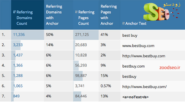 آمار سایت Best Buy برای استفاده از متن لینک